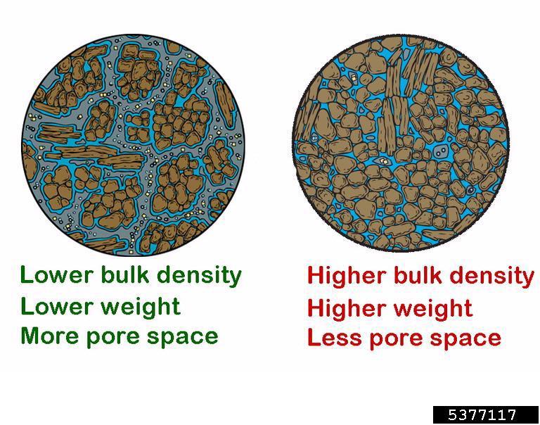 soil compaction compare and contrast pore space and consequences